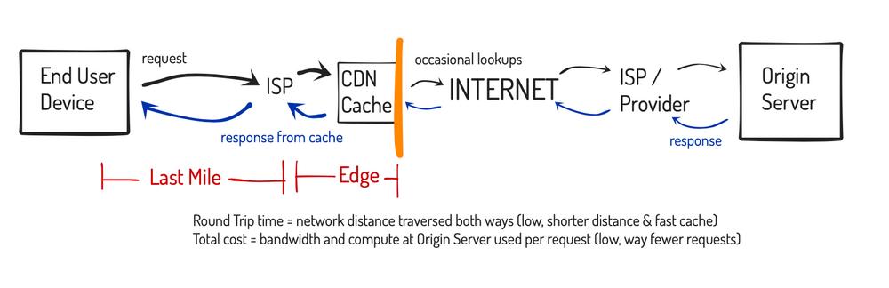 cdn边缘云计算,cdn边缘计算未来发展