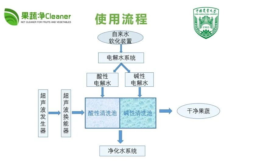 超声波电解清洗,超声波40khz水果能洗干净吗
