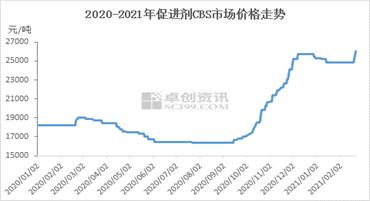 橡胶助剂涨价概念股,国际橡胶助剂龙头