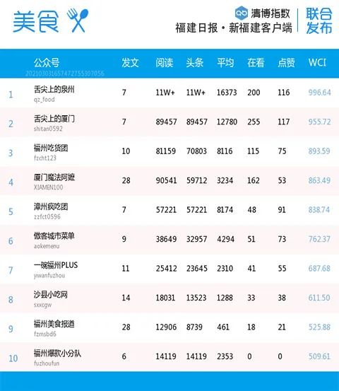 福建微信影响力排行榜,福建省最有影响力公示