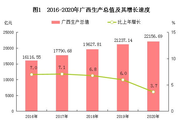2016-2021广西经济发展状况,广西壮族自治区2020年gpa
