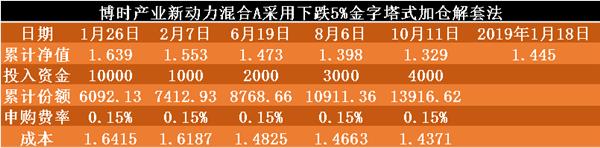 买入被套如何解套,买入基金怎么布局好