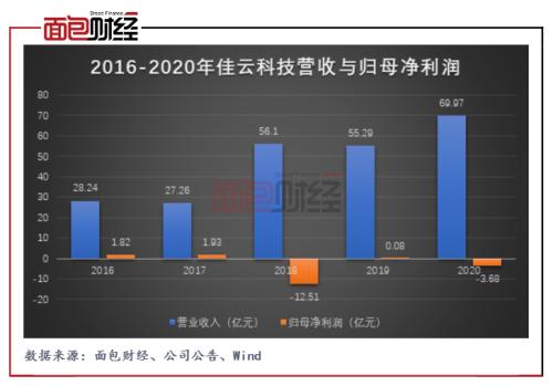 佳云科技成长性分析,佳云科技为什么进行高溢价并购