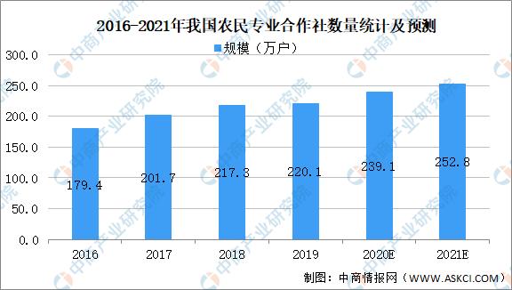 未来生鲜电商市场规模分析,中国生鲜电商行业发展趋势图