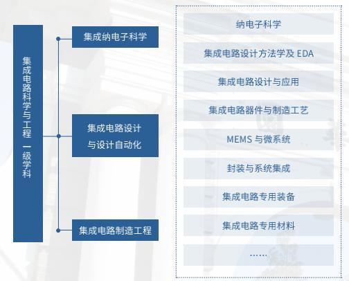 清华大学集成电路学院中国芯,清华芯片学院招生