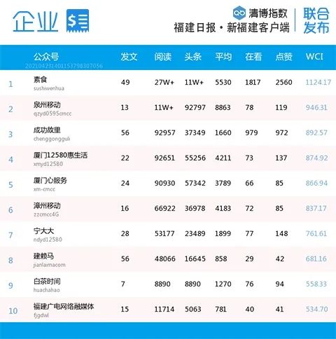 比分胶着!福建微信最新影响力排行榜出炉