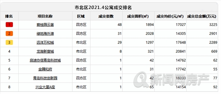 青岛公寓楼盘,青岛公寓火爆吗