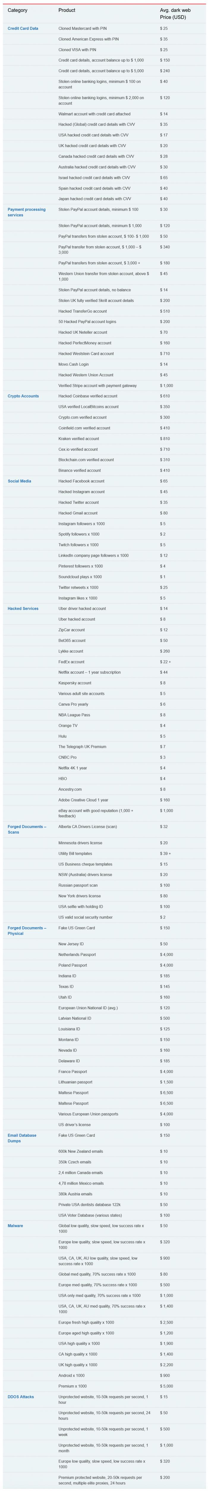 2021暗网价格指数：Gmail账户售价比信用卡数据更贵