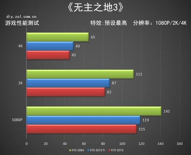 nvidiartx3070ti光追,nvidiartx3080ti首测
