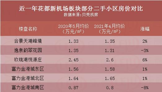 花都房价跌的最厉害的小区,花都房价跌得不大的小区