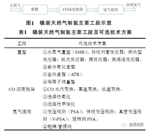 天然气制氢项目简介,撬装天然气制氢设备设计
