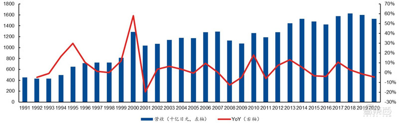 深度分析日本半导体败亡,日本集成电路产业兴衰