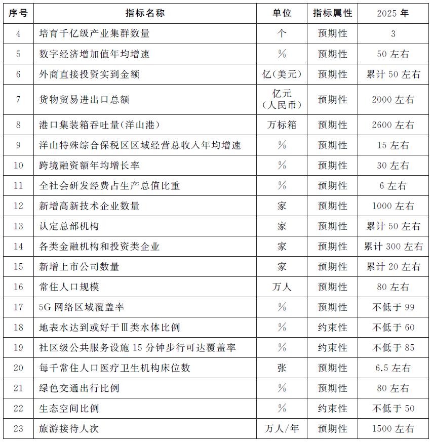 临港新片区产城融合区,聚焦产城融合新型城市发展定位