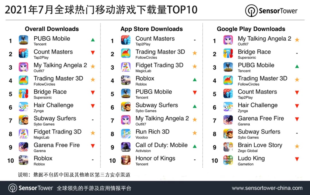 全球最火的手游是pubgmobile吗,pubg手游榜一