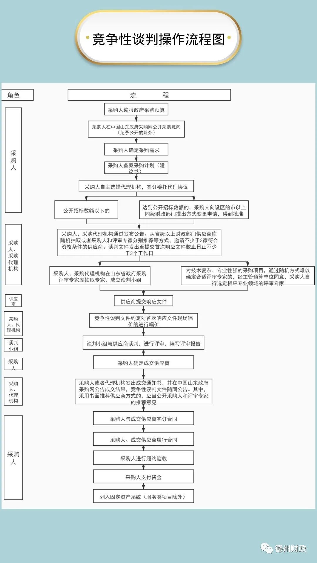 山东发布政府采购流程简图,一图读懂政府采购法修订