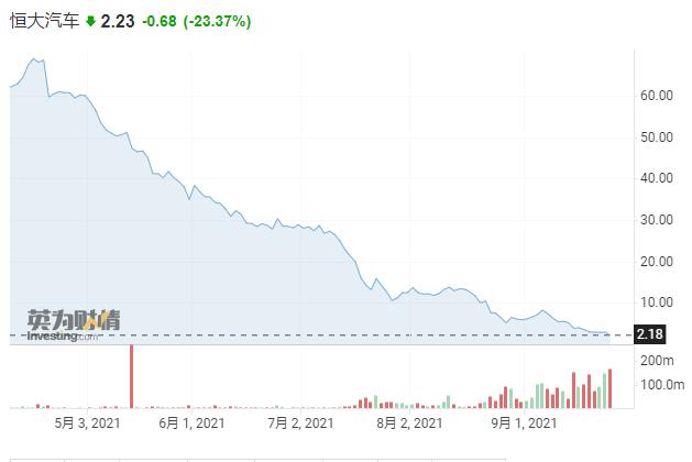 港股恒大汽车走势,港股收评恒指跌1.2%