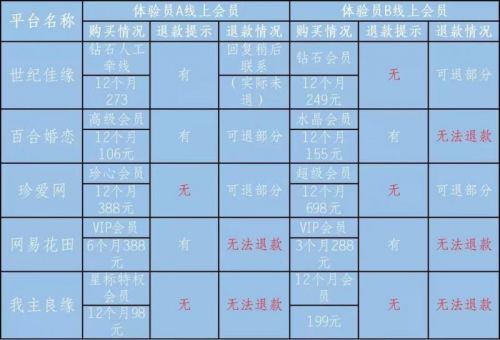 江苏省消保委：百合网等5家婚恋平台未对用户进行强制性认证审核