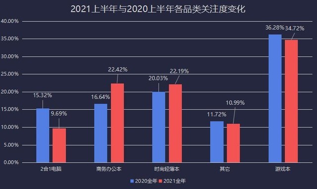 2021上半年笔记本ZDC：厂商躺倒赚钱产品关注两极分化加剧