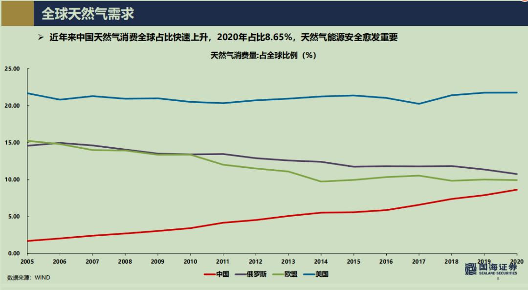 天然气史诗级行情,天然气价格暴涨会产生哪些影响