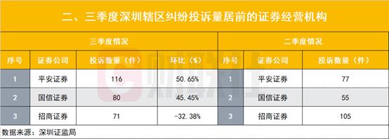 各家券商投诉量,基金公司投诉