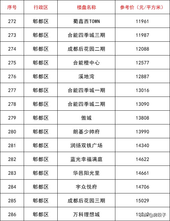 成都第二批指导价,成都二批指导价