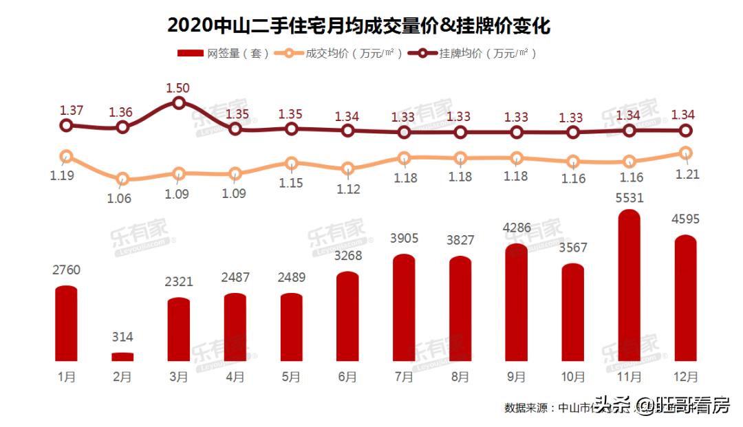 中山各镇区3月网签,中山房网签最新消息