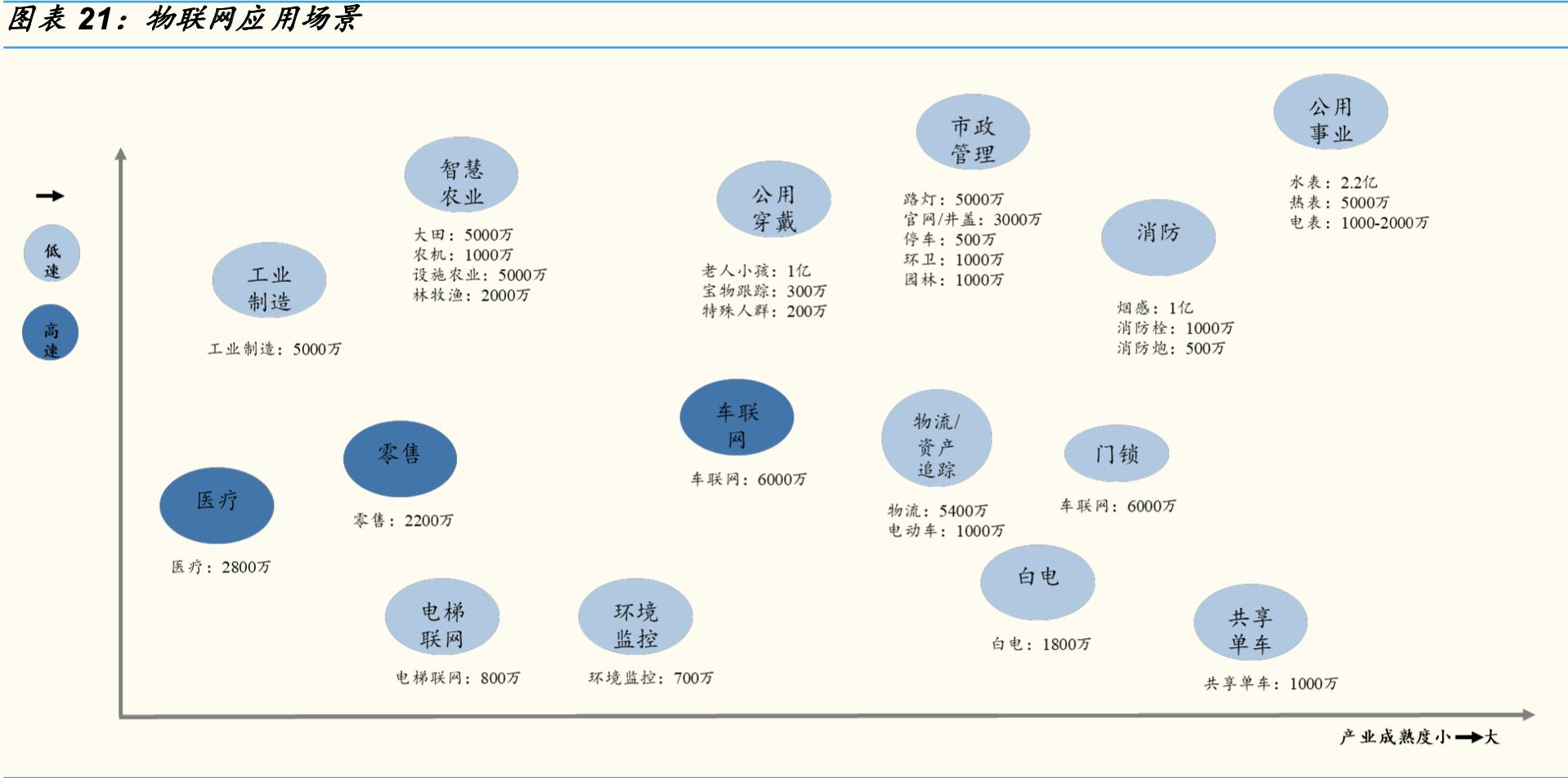 物联网终端主要分为芯片模组,物联网感知芯片