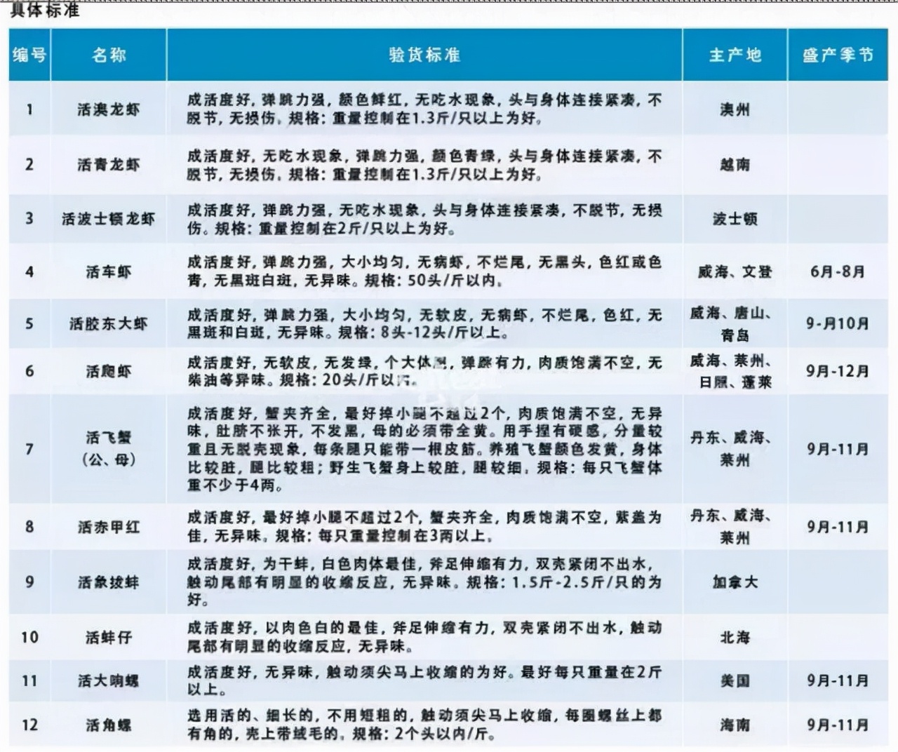 海鲜必买的100种,介绍海鲜知识的技巧