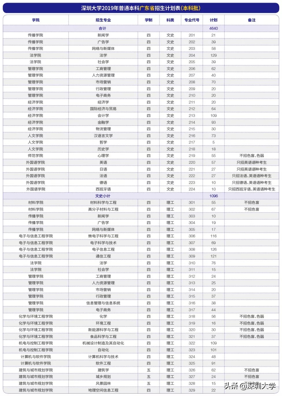 权威发布|深圳大学2019年普通本科招生计划出炉