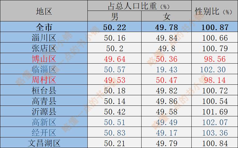 齐鲁大地之淄博（人口分布情况）：张店区79.5万人，临淄64.9万人