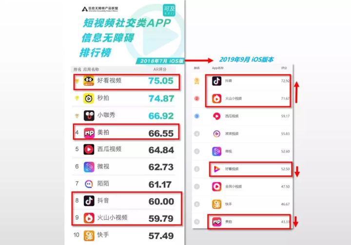 可及评测|第二期短视频APP，“抖音”逆袭一举夺冠