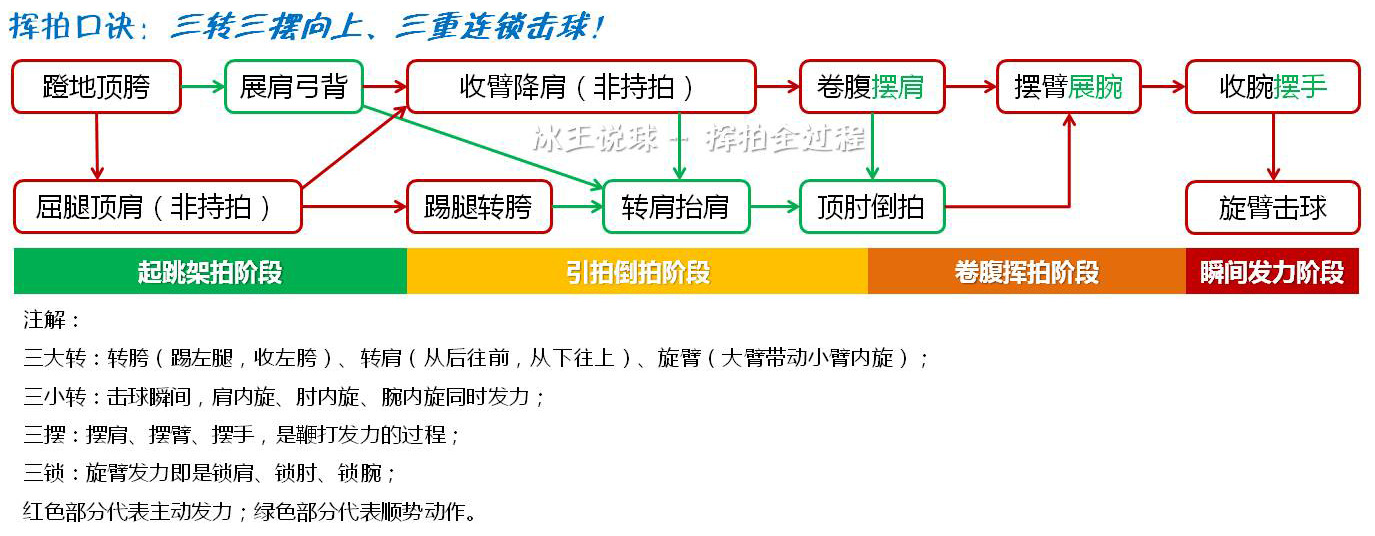羽毛球杀球过程中挥拍是放松的吗,羽毛球如何挥拍不伤手腕与肘关节