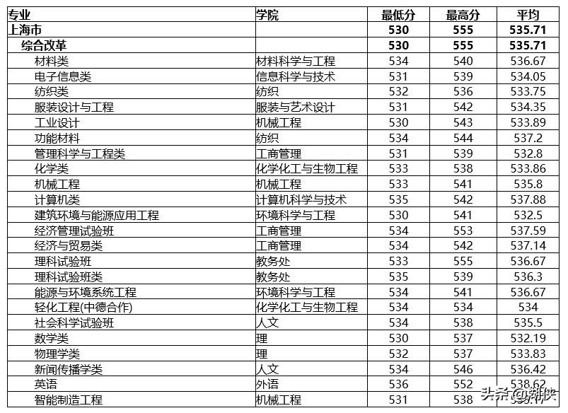 东华大学纺织专业排名第几,东华纺织大学排名