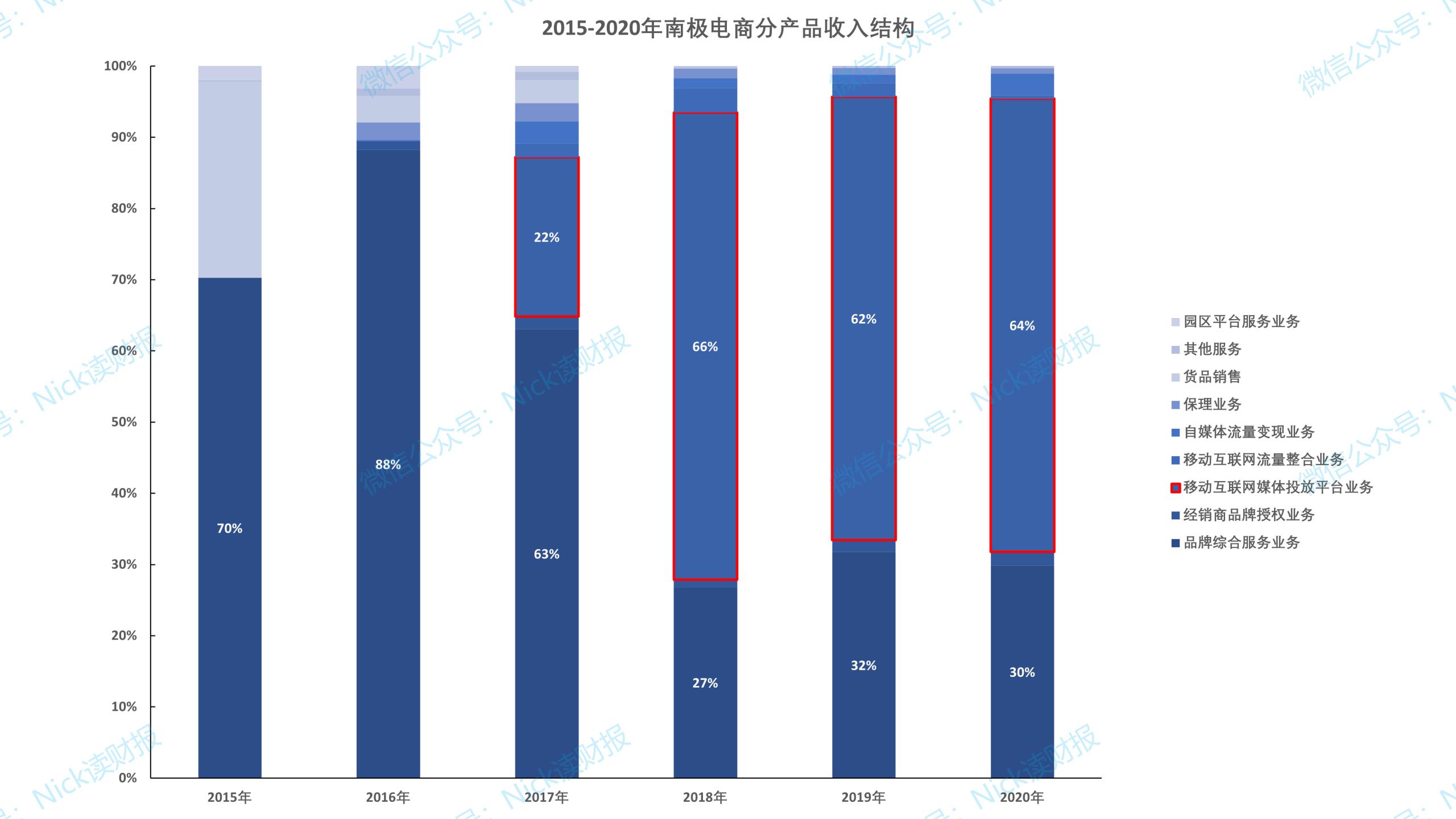 南极电商为什么跌跌不休,高毅为何看好南极电商
