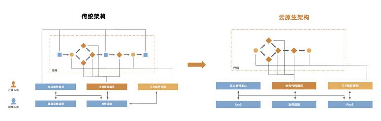 基于云原生的架构,serverless的初心现状和未来