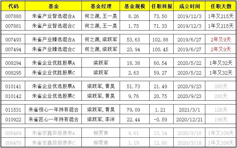 朱雀基金：2位核心基金经理及几只特色基金