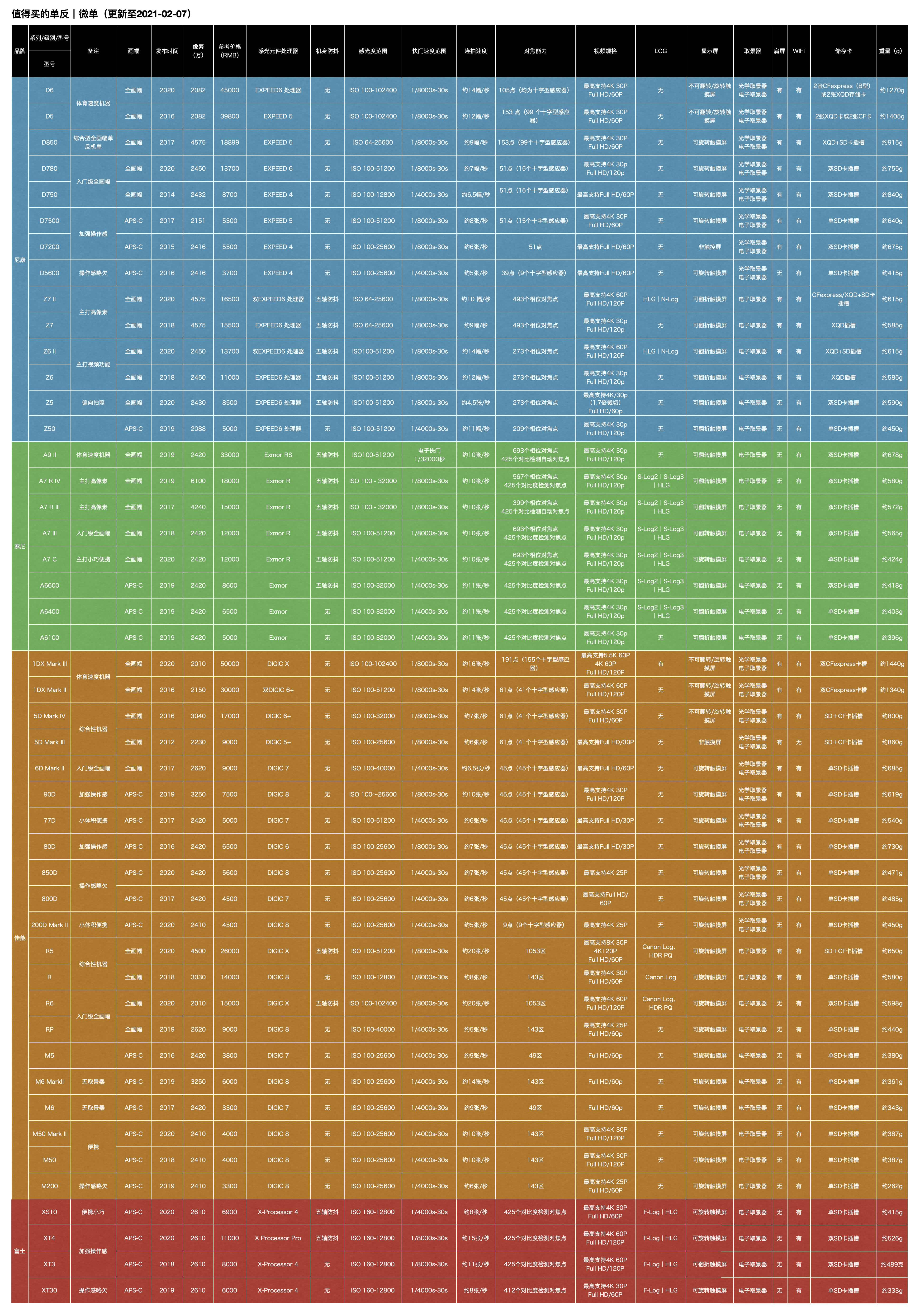 2021十款最好入门全幅微单相机,2023值得购买的微单相机