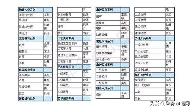 职称评审：专业技术职称系列、级别、名称一览表