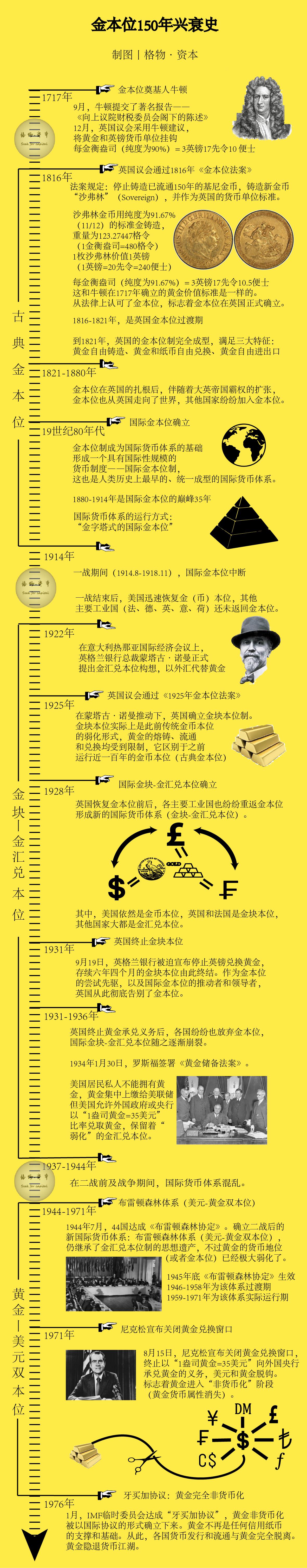 金本位由来,金本位制结束于哪一年