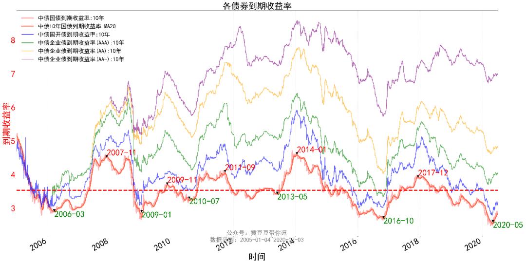 债券型基金5年收益率,招商产业债基金