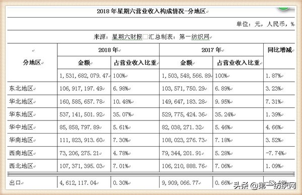 “女鞋第一股”星期六2018年关店211家，扭亏净赚893万！