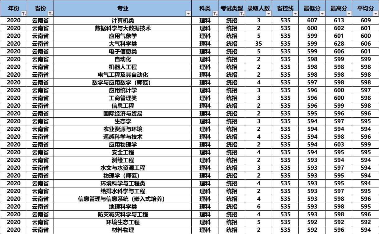 2021高考：“气象界黄埔军校”南京信息工程大学怎么样？好考吗？