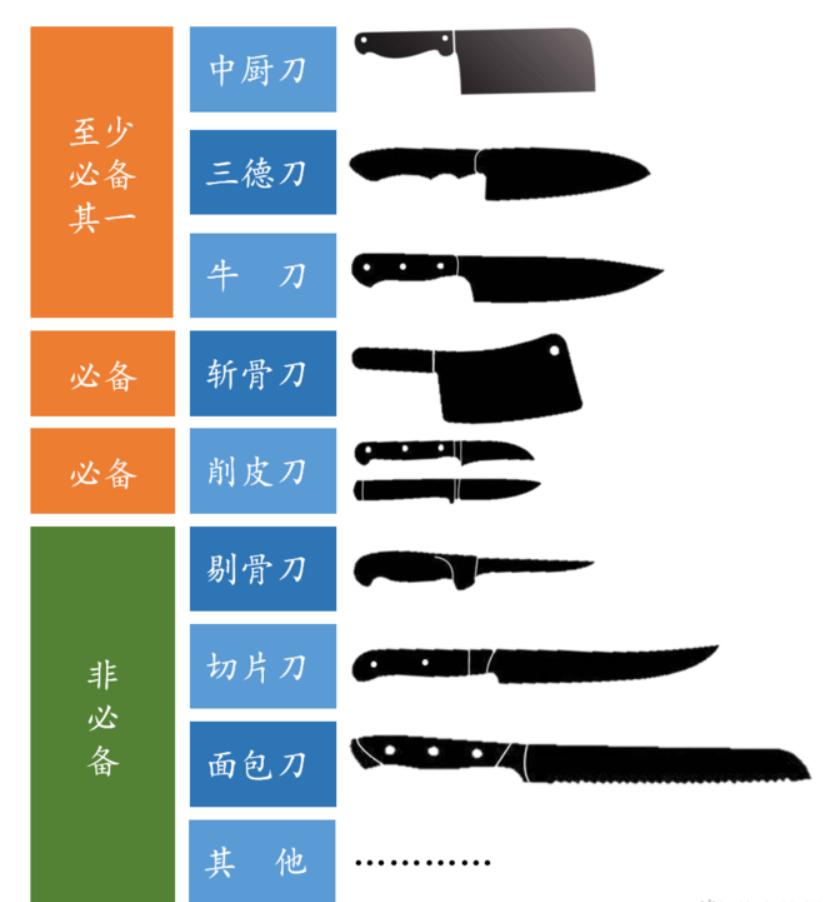 厨刀什么刀最好,厨刀单刃刀和双刃刀哪个好用