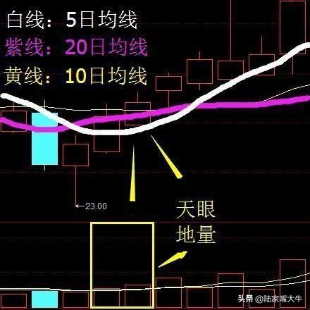 最准确的周k线选股方法,天眼地量选股公式源码