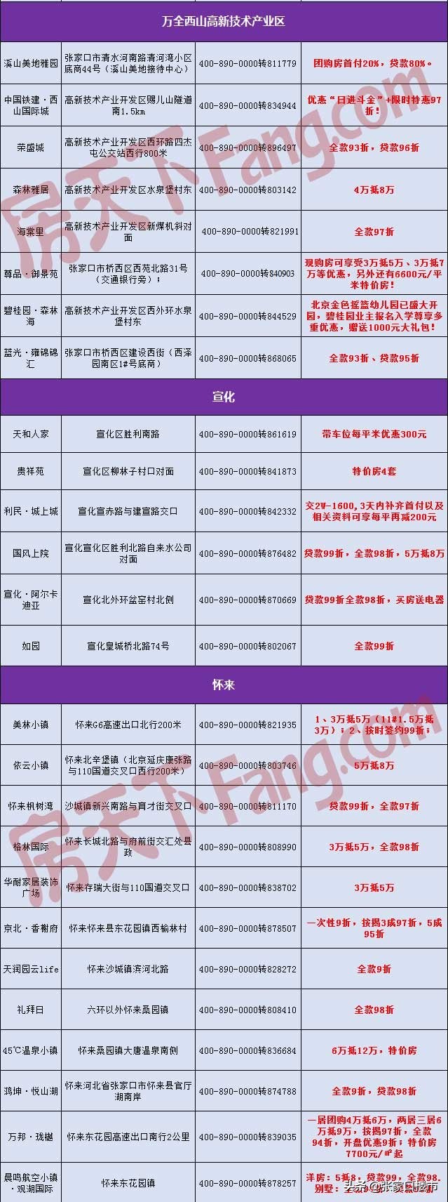 直击底价购房族必看！桥东减50万/套、桥西9300特价房...