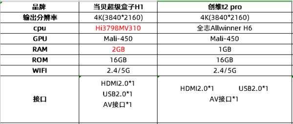 创维电视盒子和当贝盒子哪个好,创维电视盒子哪个好用