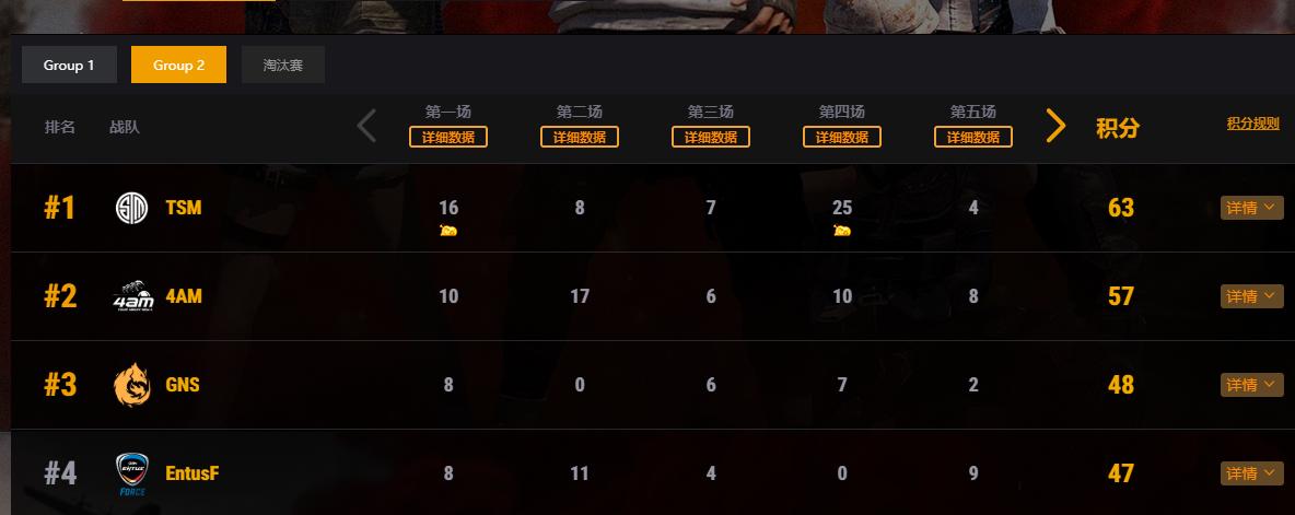 IFTY、QM战队世界赛竞相拉跨，4AM恐成PCL赛区夺冠唯一希望