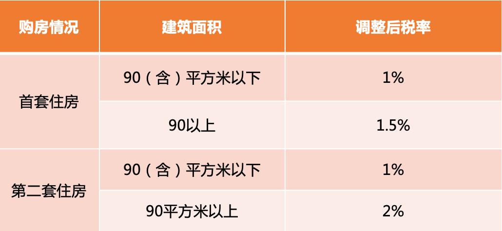天津二手房契税怎么算的,天津购房资质办理多少钱