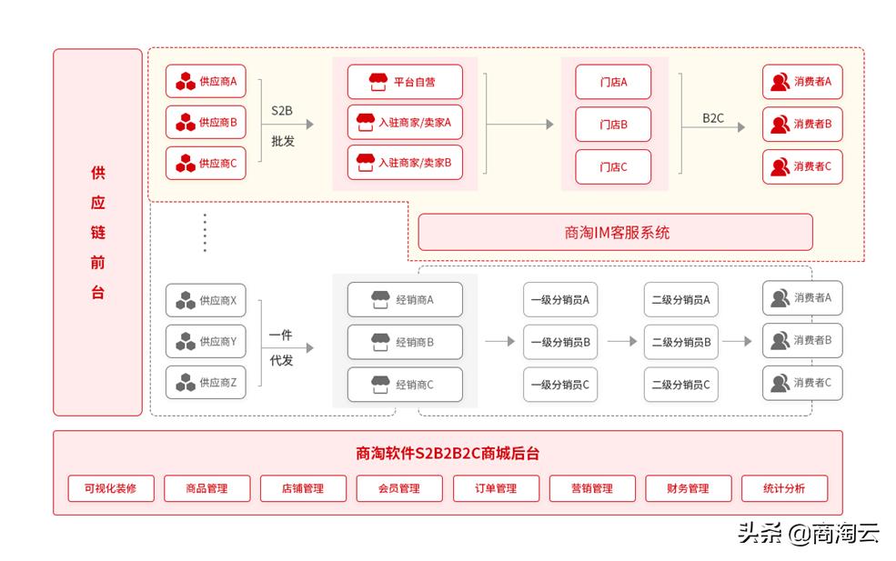 s2b2c商业模式详解,b2c的三种运营模式特点