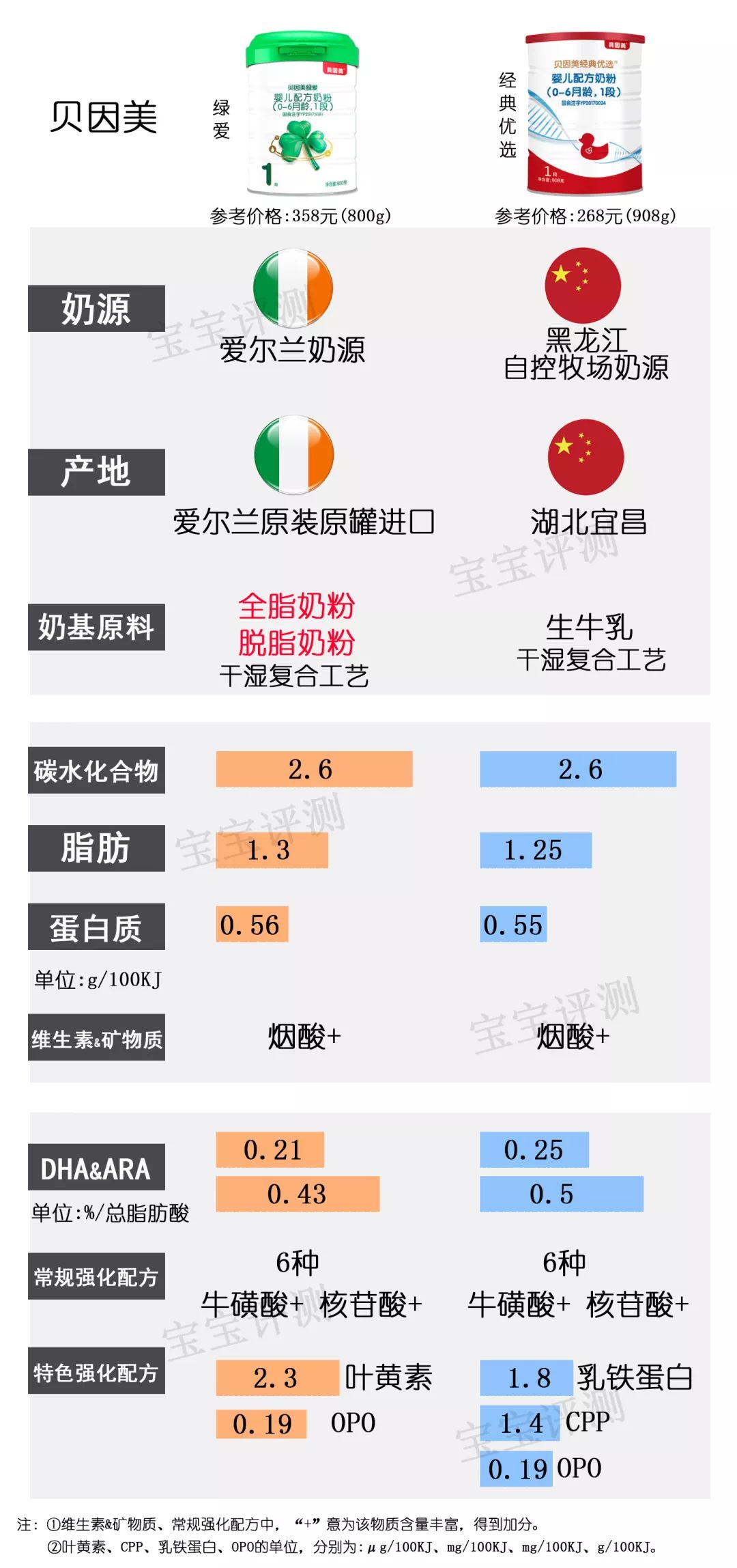 目前最值得入手的1段奶粉,2022年国产1段奶粉推荐排行榜